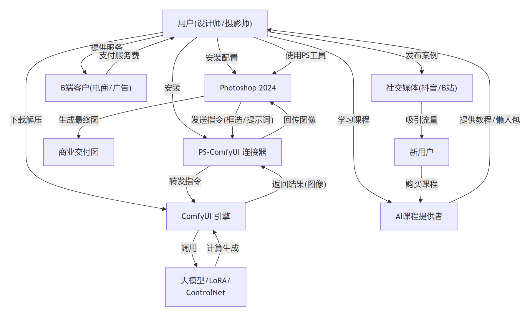 核心商业逻辑拆解